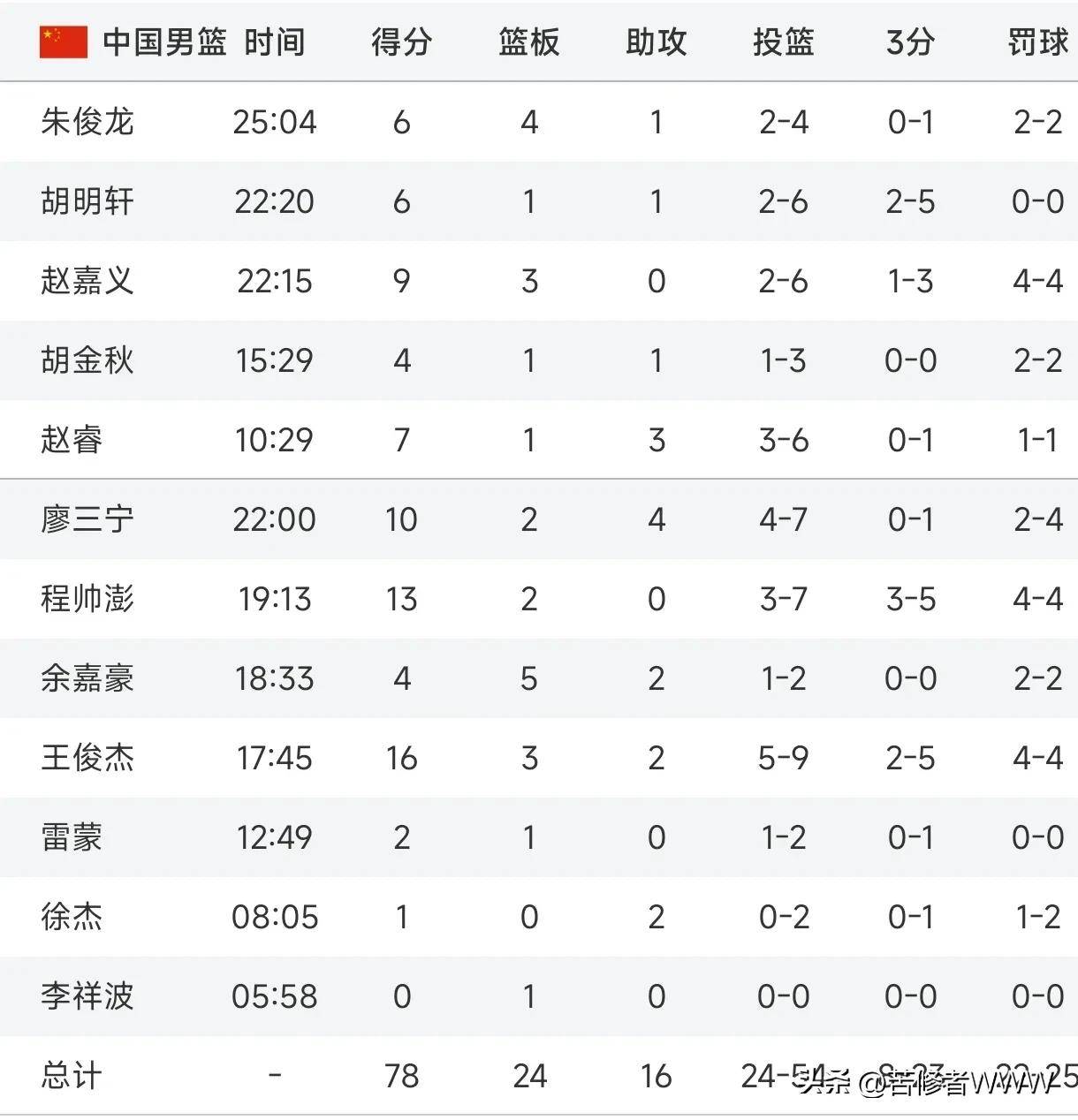 包含火箭主帅称cba选秀最新榜单令人惊讶，有5名新秀被高度看好的词条